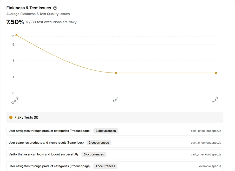 Stability trend tracking with flaky rate history